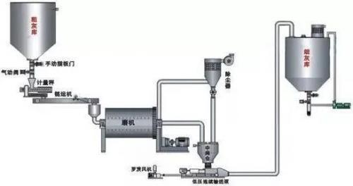 一文了解粉煤灰超细粉碎设备及工艺